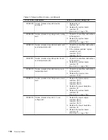 Preview for 146 page of IBM 265 Service Manual