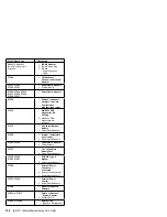 Preview for 204 page of IBM 300 Series 6268 Hardware Maintenance Manual