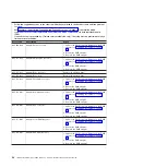 Preview for 110 page of IBM 306m - eServer xSeries - 8849 Problem Determination And Service Manual