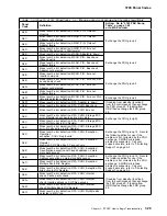 Preview for 99 page of IBM 3745 130 Maintenance Information Procedures