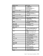 Предварительный просмотр 97 страницы IBM 3745 Series Installation And Maintenance Manual