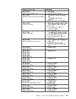 Предварительный просмотр 133 страницы IBM 3745 Series Installation And Maintenance Manual