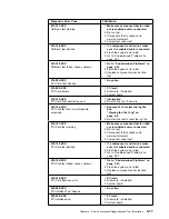 Предварительный просмотр 139 страницы IBM 3745 Series Installation And Maintenance Manual