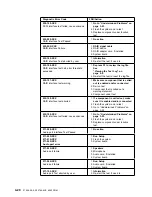 Предварительный просмотр 142 страницы IBM 3745 Series Installation And Maintenance Manual