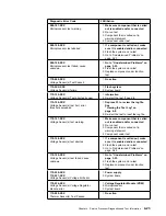 Предварительный просмотр 145 страницы IBM 3745 Series Installation And Maintenance Manual