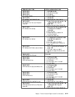 Preview for 137 page of IBM 3746-900 Installation And Maintenance Manual