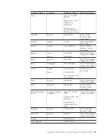 Preview for 105 page of IBM 39M5657 User Manual