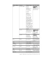 Preview for 107 page of IBM 39M5657 User Manual