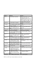 Предварительный просмотр 42 страницы IBM 4mm DDS-2 Tape Autoloader Installation And User Manual