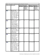 Предварительный просмотр 47 страницы IBM 5104-22C Installing And Configuring