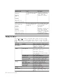 Preview for 28 page of IBM 5594-1AX Installation And User Manual