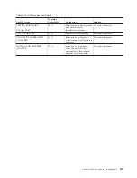 Preview for 261 page of IBM 6500-V10 - InfoPrint 6500 Model v10 B/W Line-matrix Printer User Manual