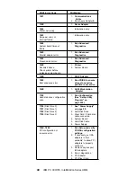 Предварительный просмотр 50 страницы IBM 689912U - IntelliStation Z - Pro 6899 Hardware Maintenance Manual