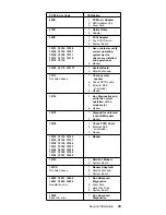 Предварительный просмотр 53 страницы IBM 689912U - IntelliStation Z - Pro 6899 Hardware Maintenance Manual