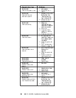 Предварительный просмотр 72 страницы IBM 689912U - IntelliStation Z - Pro 6899 Hardware Maintenance Manual