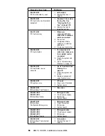 Предварительный просмотр 78 страницы IBM 689912U - IntelliStation Z - Pro 6899 Hardware Maintenance Manual