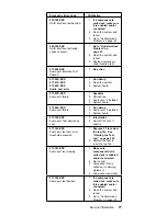 Предварительный просмотр 81 страницы IBM 689912U - IntelliStation Z - Pro 6899 Hardware Maintenance Manual