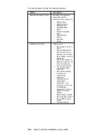 Предварительный просмотр 222 страницы IBM 689912U - IntelliStation Z - Pro 6899 Hardware Maintenance Manual