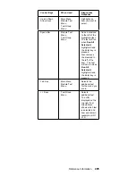 Предварительный просмотр 235 страницы IBM 689912U - IntelliStation Z - Pro 6899 Hardware Maintenance Manual