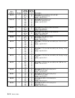 Preview for 242 page of IBM 7012 G Series Service Manual