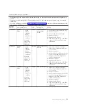 Preview for 407 page of IBM 7383 Installation And Service Manual