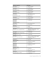 Предварительный просмотр 59 страницы IBM 8183 - ThinkCentre S50 - 256 MB RAM Hardware Maintenance Manual