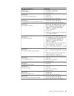 Предварительный просмотр 65 страницы IBM 8183 - ThinkCentre S50 - 256 MB RAM Hardware Maintenance Manual