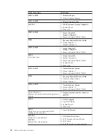 Предварительный просмотр 90 страницы IBM 8183 - ThinkCentre S50 - 256 MB RAM Hardware Maintenance Manual