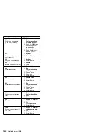 Preview for 170 page of IBM 86594RY - Netfinity 5000 - 4RY Hardware Maintenance Manual