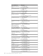 Preview for 142 page of IBM 866631Y - Netfinity 7100 - 8666 Hardware Maintenance Manual