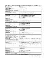 Предварительный просмотр 145 страницы IBM 8671 - Eserver xSeries 235 Maintenance And Troubleshooting Manual