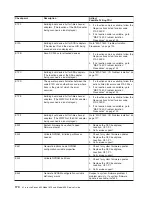 Предварительный просмотр 194 страницы IBM @Server pSeries 630  6E4 Service Manual