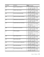 Предварительный просмотр 195 страницы IBM @Server pSeries 630  6E4 Service Manual