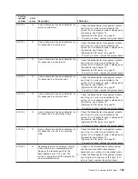 Preview for 145 page of IBM BladeCenter JS20 Maintenance And Troubleshooting Manual