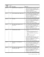 Preview for 147 page of IBM BladeCenter JS20 Maintenance And Troubleshooting Manual