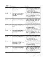 Preview for 149 page of IBM BladeCenter JS20 Maintenance And Troubleshooting Manual