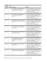 Preview for 150 page of IBM BladeCenter JS20 Maintenance And Troubleshooting Manual