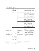 Preview for 159 page of IBM DS3500 Installation, User'S, And Maintenance Manual