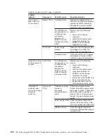 Preview for 158 page of IBM DS4000 EXP810 Installation, User'S, And Maintenance Manual