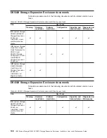 Preview for 196 page of IBM DS4000 EXP810 Installation, User'S, And Maintenance Manual