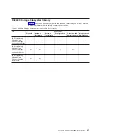 Preview for 239 page of IBM DS4700 EXPRESS Installation, User'S, And Maintenance Manual