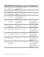 Preview for 196 page of IBM E02HRLL-G - WebSphere Partner Gateway Express Administration Manual