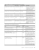 Preview for 243 page of IBM E02HRLL-G - WebSphere Partner Gateway Express Administration Manual