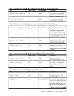 Preview for 255 page of IBM E02HRLL-G - WebSphere Partner Gateway Express Administration Manual