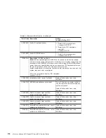 Preview for 194 page of IBM eserver 630 6C4 Service Manual