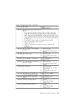 Preview for 199 page of IBM eserver 630 6C4 Service Manual