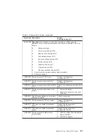 Preview for 201 page of IBM eserver 630 6C4 Service Manual