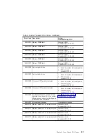 Preview for 221 page of IBM eserver 630 6C4 Service Manual