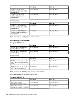 Предварительный просмотр 58 страницы IBM ESS 5000 SC Series Hardware Manual