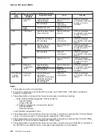 Предварительный просмотр 418 страницы IBM FlashSystem 900 Service Manual